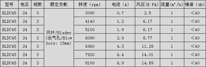 呼吸機無刷風(fēng)機性能